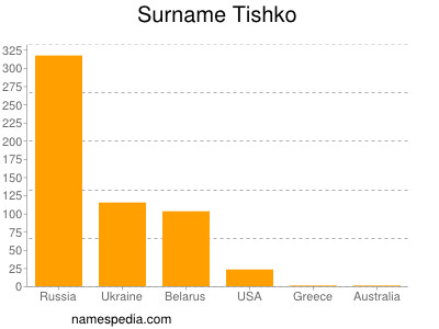 Surname Tishko