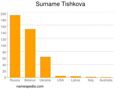 Surname Tishkova