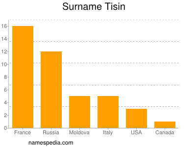 Surname Tisin