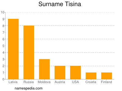 Surname Tisina