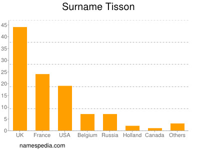 Surname Tisson