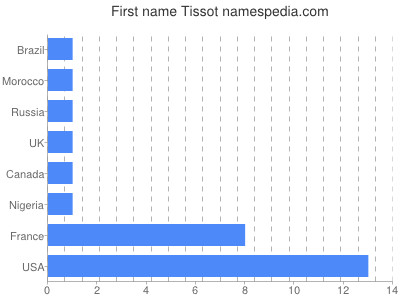 Given name Tissot