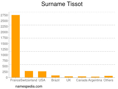 Surname Tissot