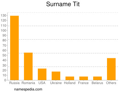 Surname Tit