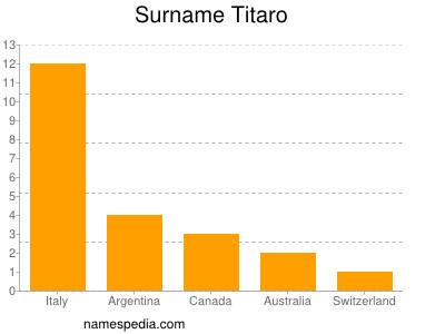 Surname Titaro