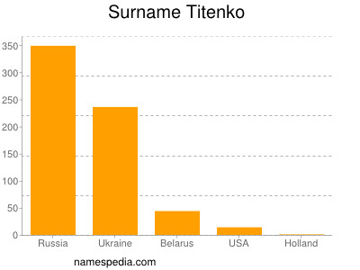 Surname Titenko