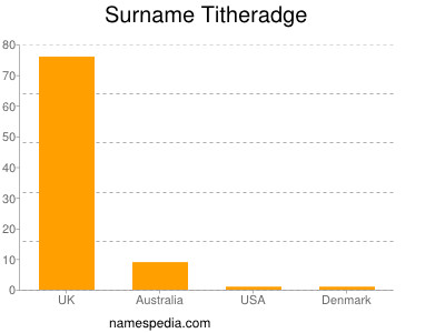 Surname Titheradge