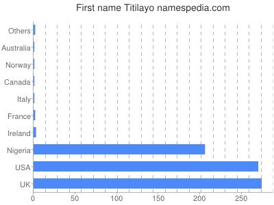 Given name Titilayo