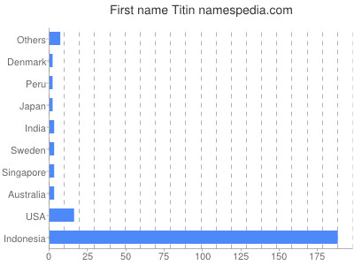 Vornamen Titin