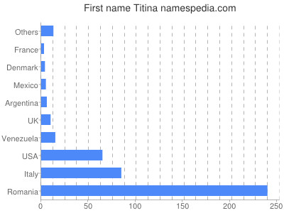 prenom Titina