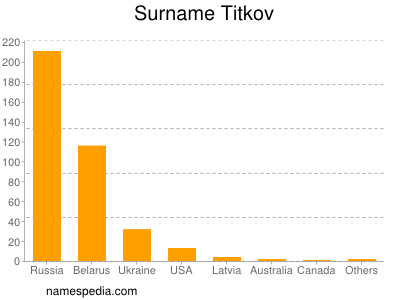 Surname Titkov