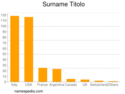 Familiennamen Titolo