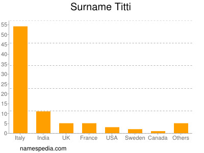 Surname Titti