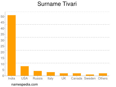 Surname Tivari