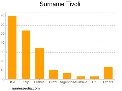 Surname Tivoli