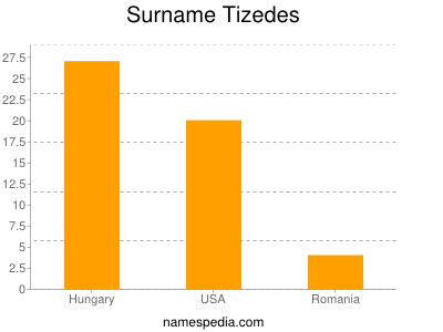 Surname Tizedes