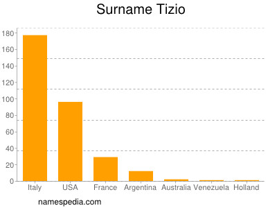 Surname Tizio