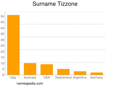 Surname Tizzone