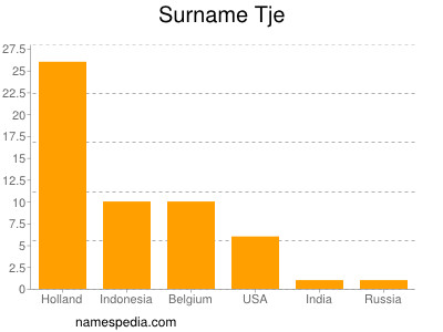 Surname Tje