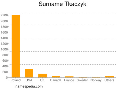 Familiennamen Tkaczyk