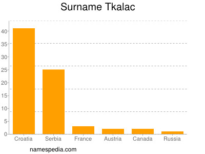 Surname Tkalac