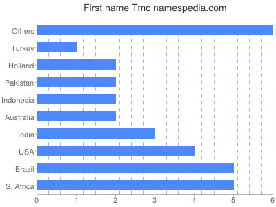Given name Tmc