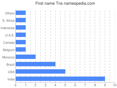Given name Tns