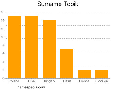 Surname Tobik