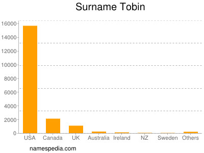 Surname Tobin