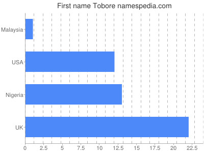 Given name Tobore