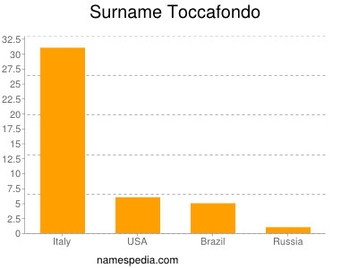 Surname Toccafondo