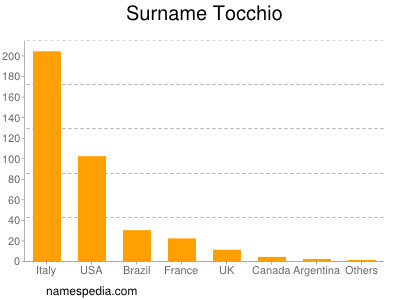 Surname Tocchio
