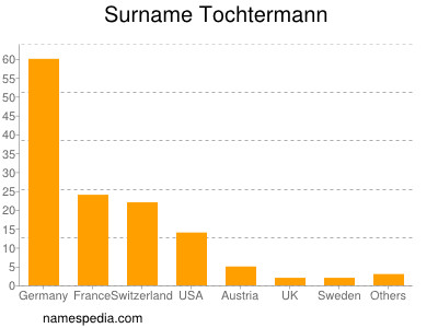 Surname Tochtermann