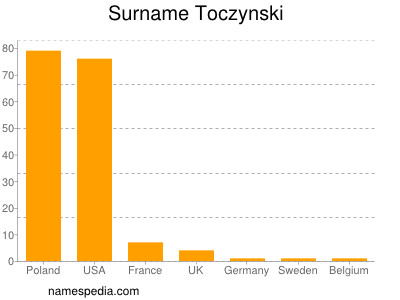 Surname Toczynski