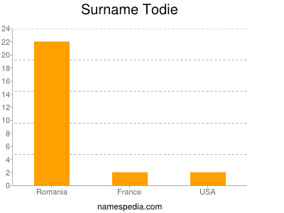 Surname Todie