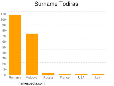 Surname Todiras