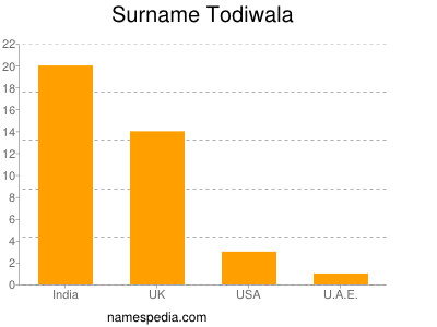 Surname Todiwala