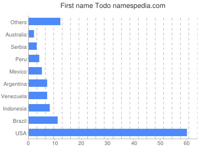 Given name Todo