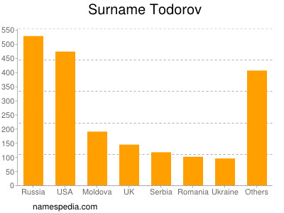 Surname Todorov