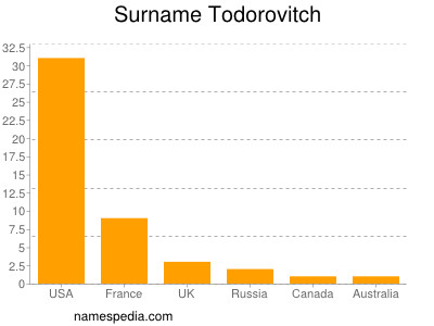 Surname Todorovitch