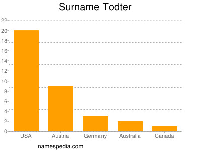 Surname Todter