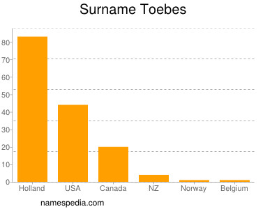 Surname Toebes