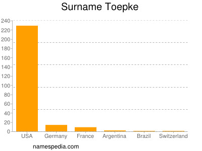 Surname Toepke