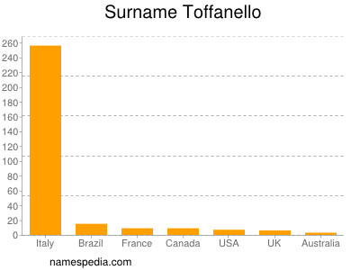 Surname Toffanello