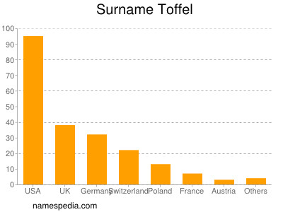 Surname Toffel