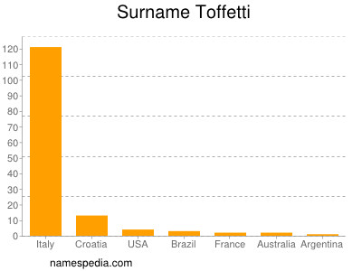 Familiennamen Toffetti