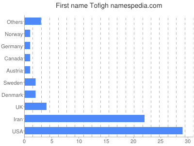Given name Tofigh