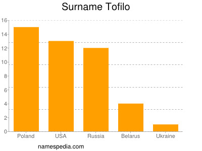 Surname Tofilo