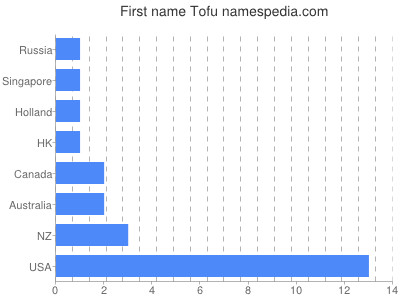 Given name Tofu