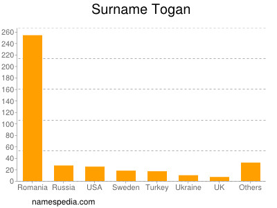 Familiennamen Togan